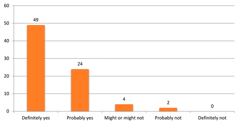 Figure 3. Bar chart: Have your degrees prepared you to be successful in the position that you currently hold?