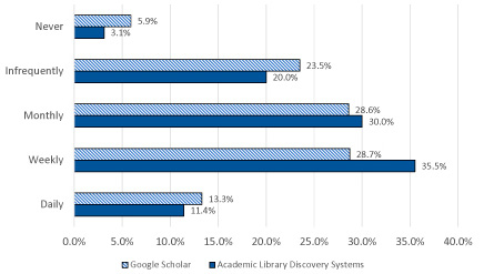 Figure 2. Bar chart indicating frequency of using Google Scholar vs Academic Library Discovery Systems