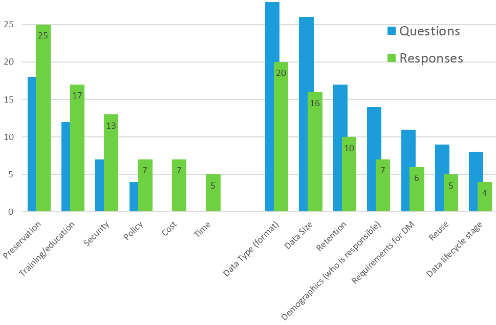 Figure 3. Question and Response Comparison