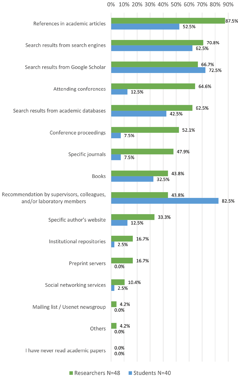 Figure 1. Use of Resources for Obtaining Documents