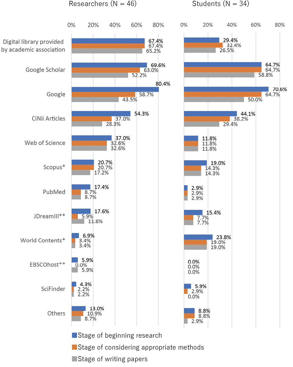 Figure 2. Primary Information Resources by Research Stage