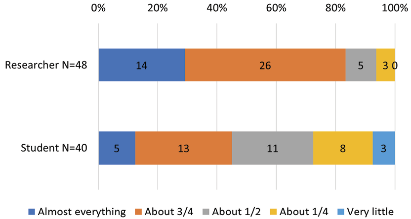 Figure 5. Self-assessment of Search Ability
