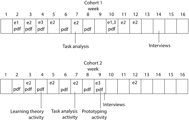 Figure 1. Course Structure and Study Design for Cohort 1 and Cohort 2