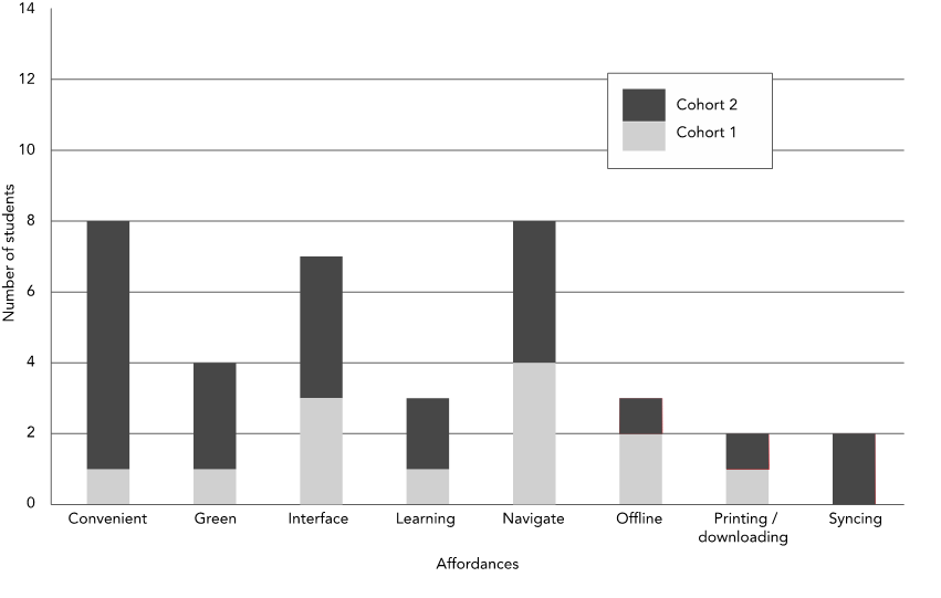 Figure 2. Bar chart of Affordances of ebooks