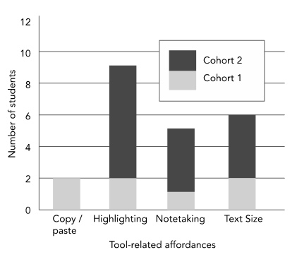 Figure 3. Tool-Related Affordances Noted by Multiple Students across Both Cohorts