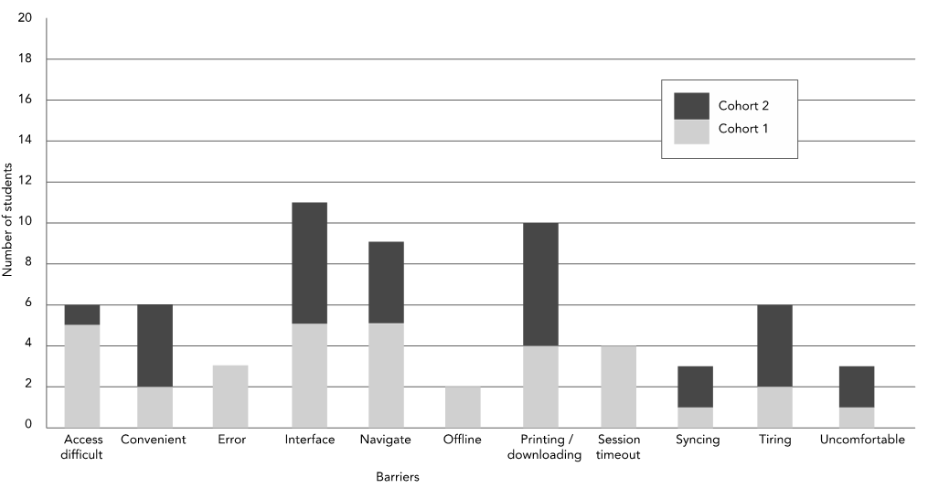 Figure 4. Barriers Noted By Multiple Students across Cohorts