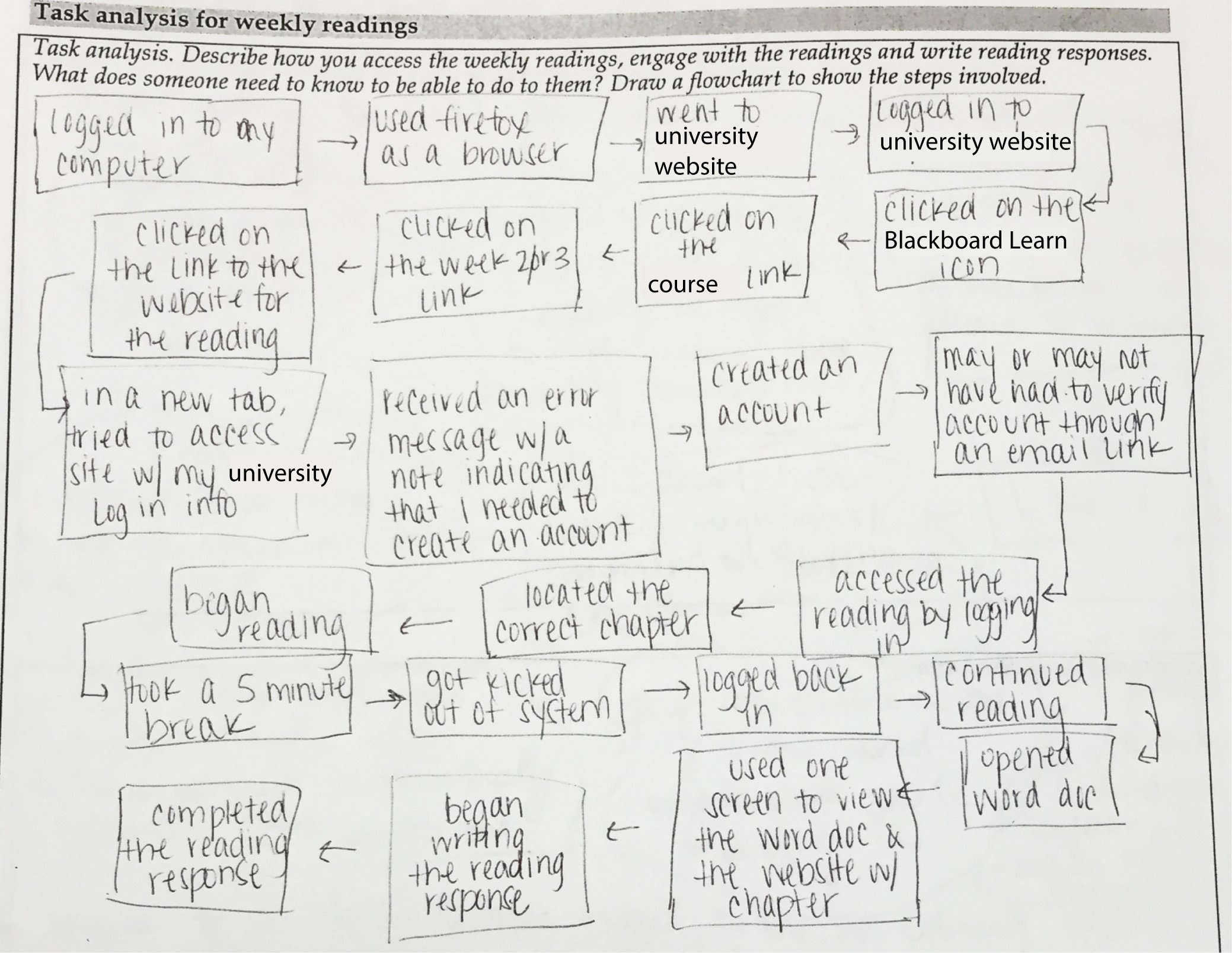 Figure 5. Task Analysis for Weekly Readings