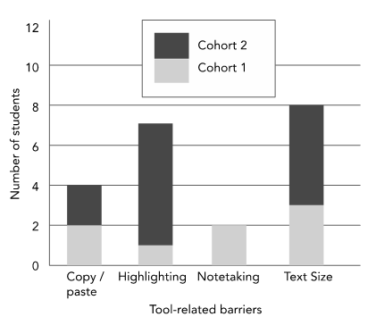 Figure 6. Task Analysis for Weekly Readings