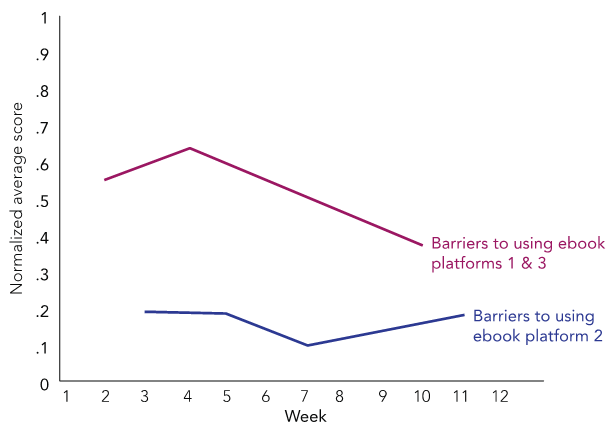 Figure 7. Cohort 1 Students’ Perceptions of Barriers Over Time