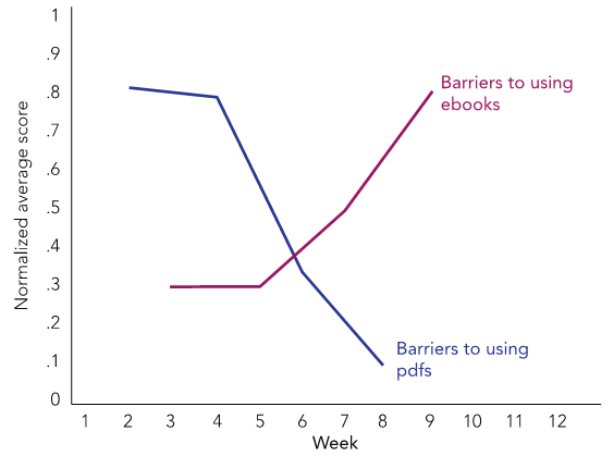 Figure 8. Cohort 2 Students’ Perceptions of Barriers Over Time and by Format