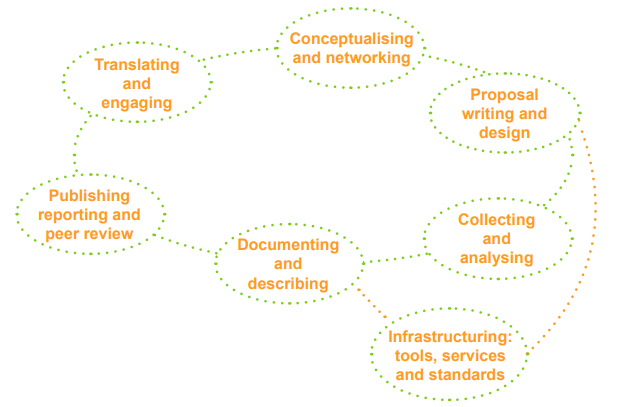 Figure 1. RIN/NESTA Research Lifecycle