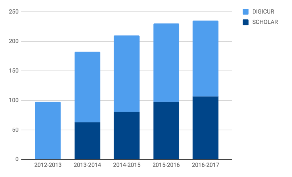 Figure 2. Digital Curation (DIGICUR) and Scholarly Communication (SCHOLAR) Positions at ARL Libraries, 2012–2017