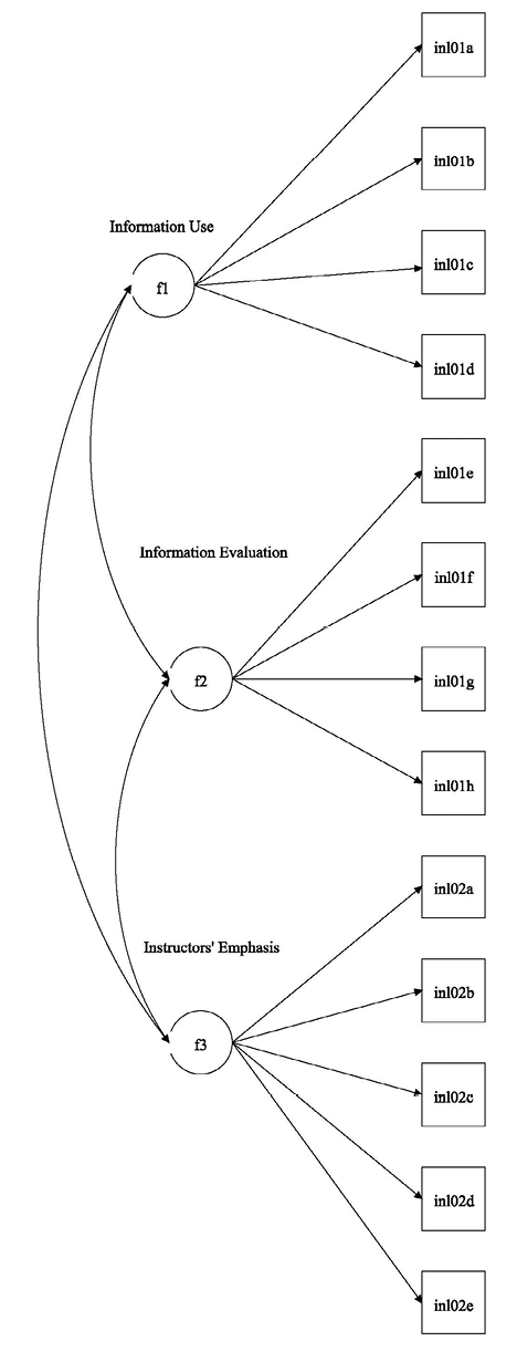 Figure 1. Confirmatory Factor Analysis Conceptual Model