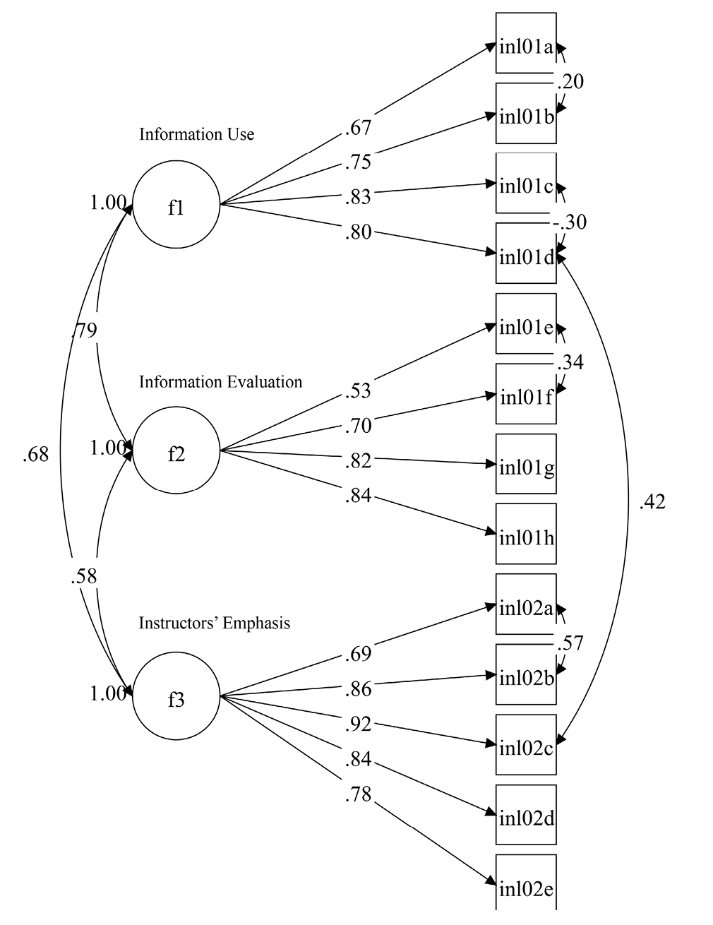 Figure 3. Confirmatory factor analysis final model for senior students
