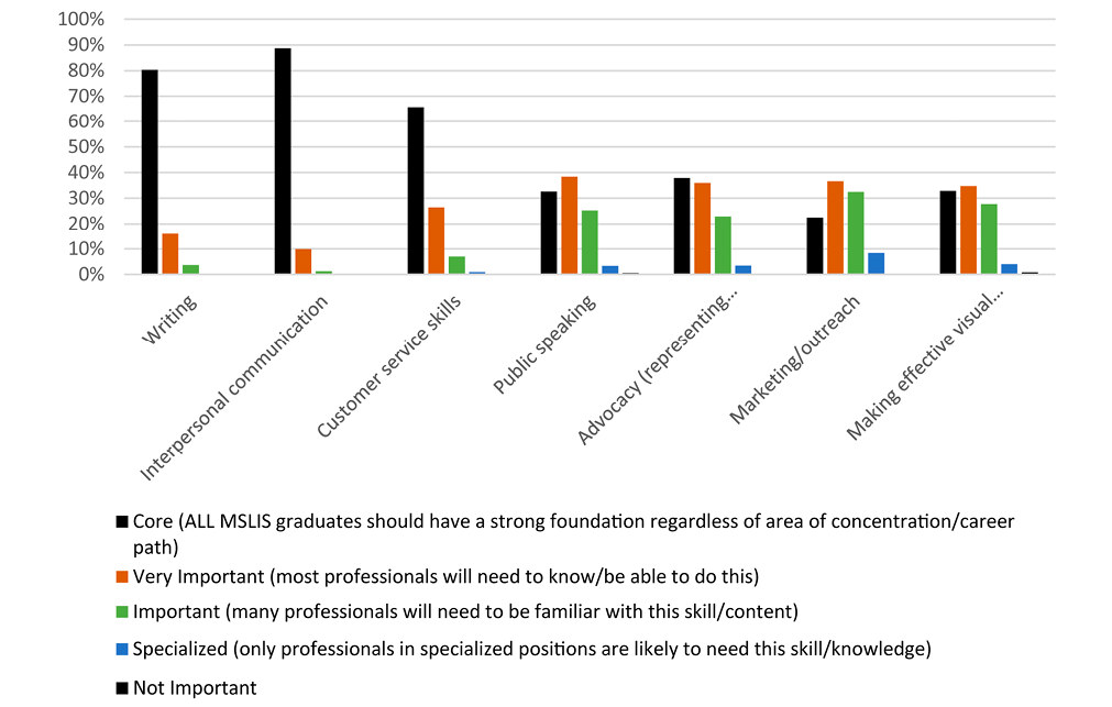 Figure 4. Communications Skills Ranked
