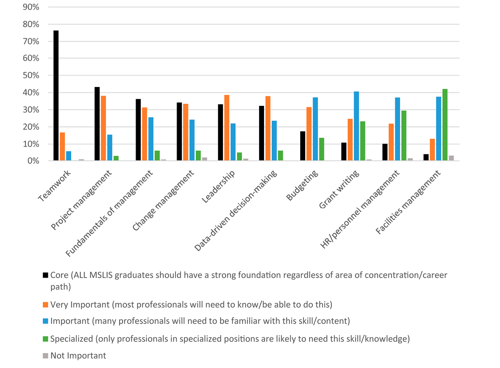 Figure 6. User Services Skills Ranked