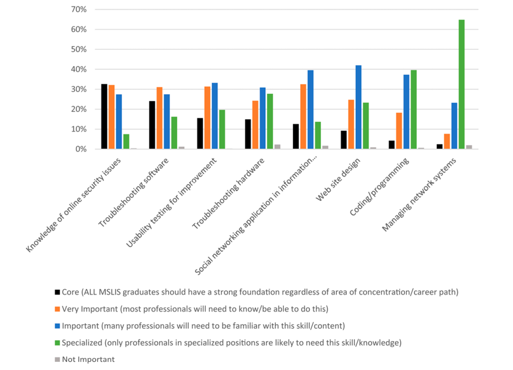 Figure 7. Technology Skills Ranked