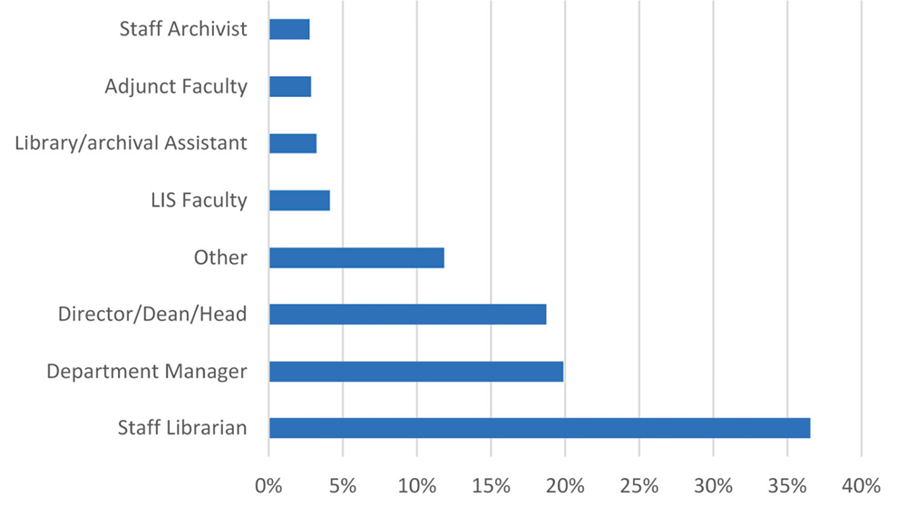 Figure 1. Survey Respondents by Position