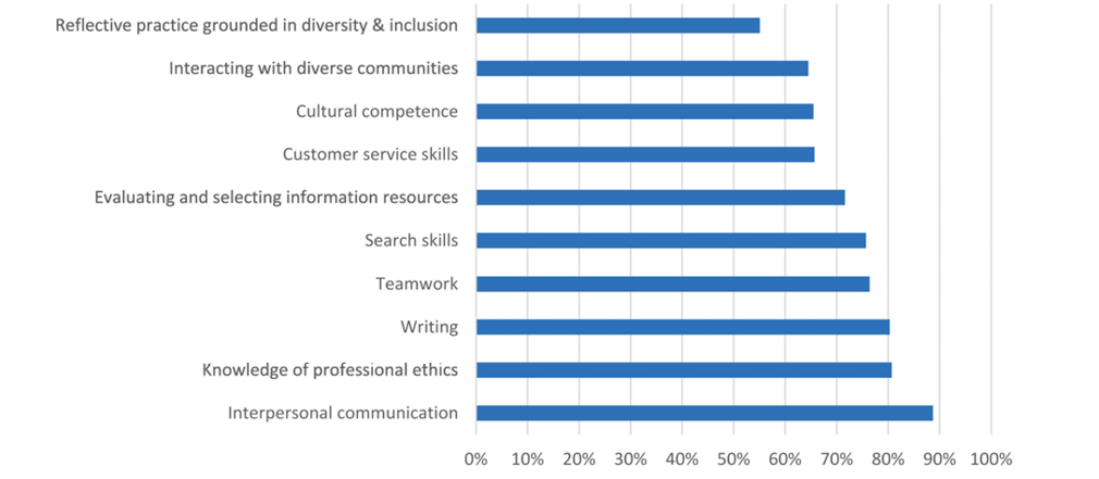 Figure 2. KSAs Ranked Core by 50%+ Academic Librarians