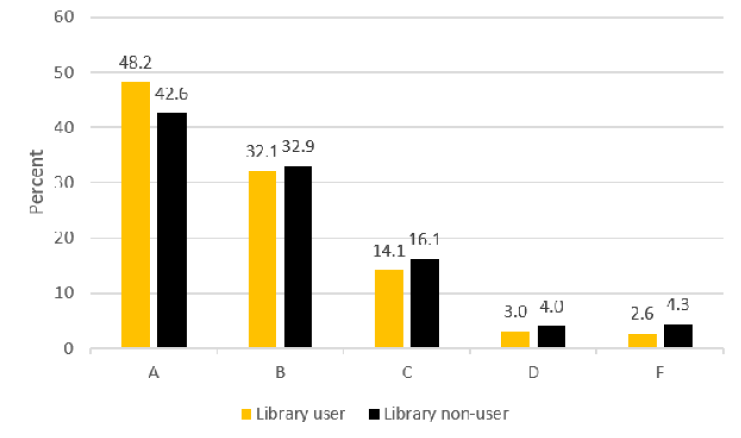Figure 2. Grade Distribution, Library Users and Nonusers, by Percent