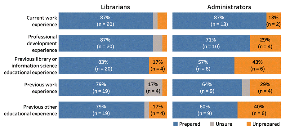 Figure 1. Ratings of experiences in preparation for conducting research related to academic library impact