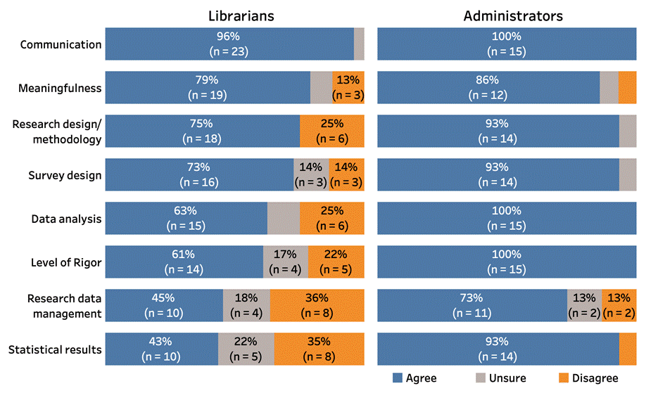 Figure 2. Confidence in aspects of research related to academic library impact. Responses to the question “I am confident in the … of my research.”