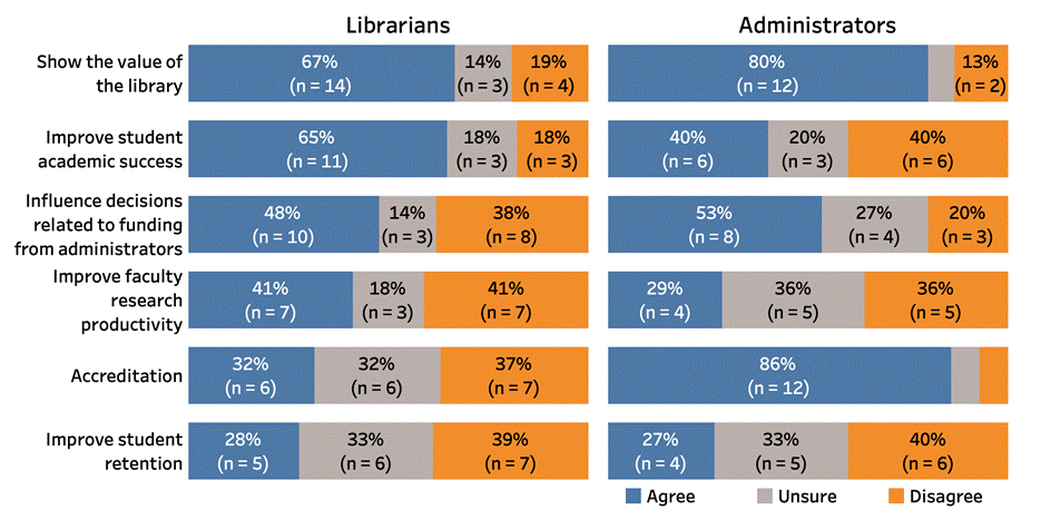 Figure 3. Beliefs in the helpfulness of the survey respondent’s own academic library impact research. Responses to the question “I believe my research has helped…”