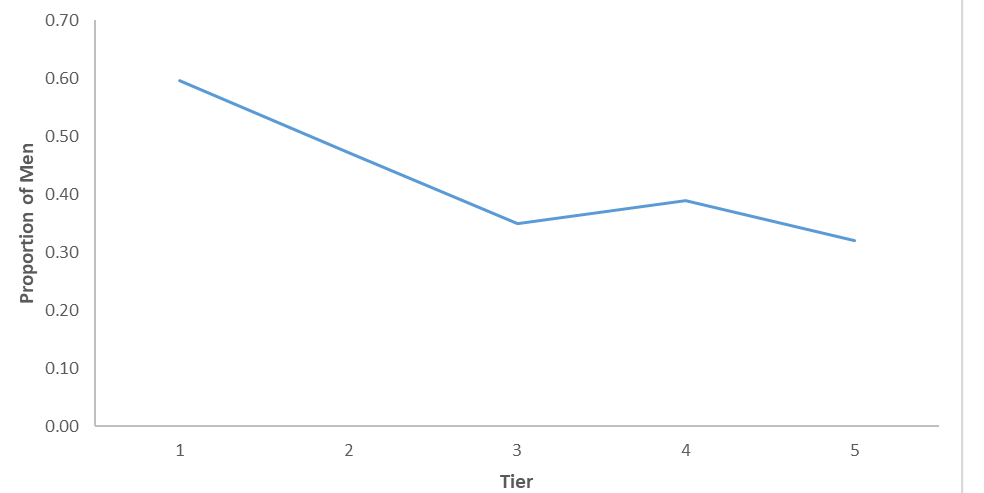 Figure 2. Proportion of Men in Research Librarian Positions by Tier or Level of Organizational Power
