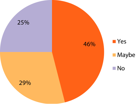 Figure 1. Associate Professors’ Intention to Seek Promotion