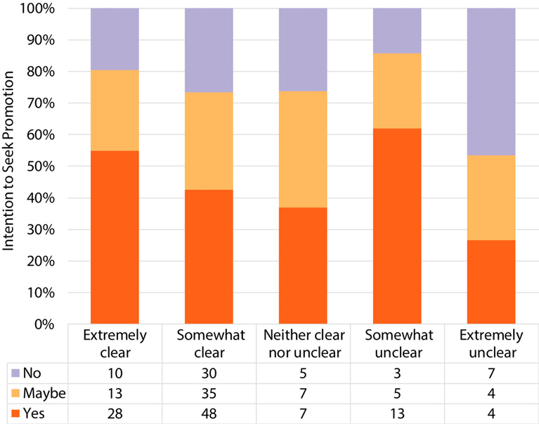 Figure 2. Clarity of Guidelines and Intention to Seek Promotion