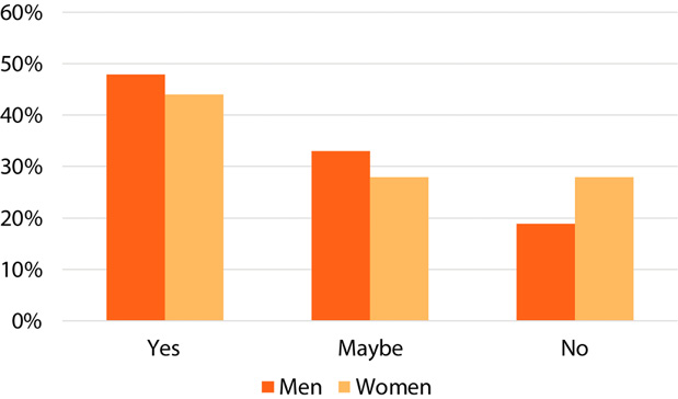 Figure 3. Intent to Seek Promotion by Gender