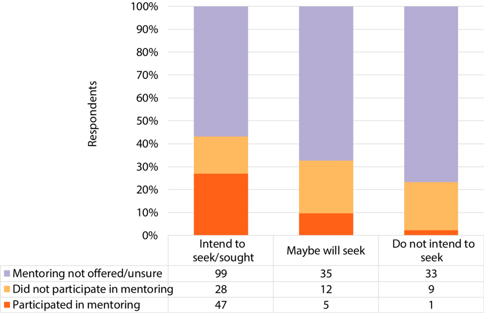 Figure 4. Effect of Offering Mentoring on Intention to Seek Promotion