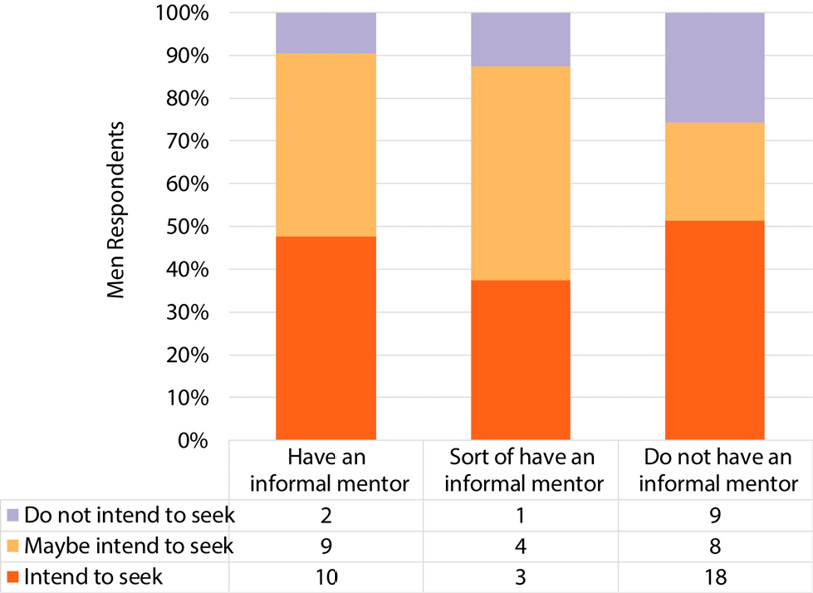 Figure 6. Men’s Intent to Seek Promotion with/without Informal Mentoring