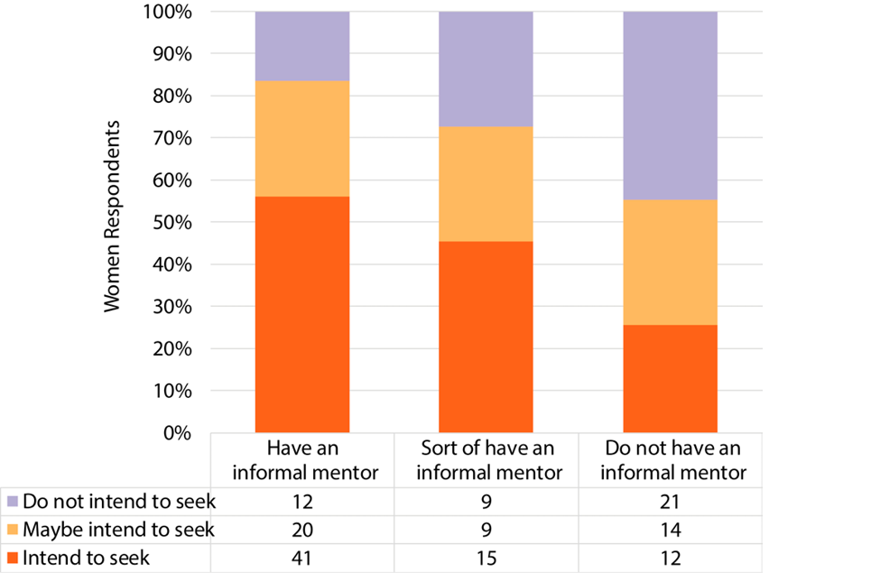Figure 7. Women’s Intent to Seek Promotion with/without Informal Mentoring