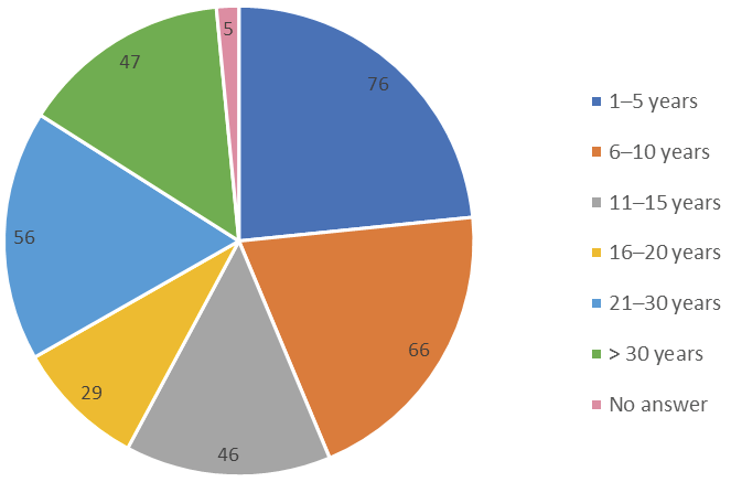 Figure 1. Respondents by Years of Professional Service