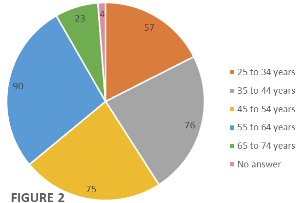 Figure 2. Respondents by Age