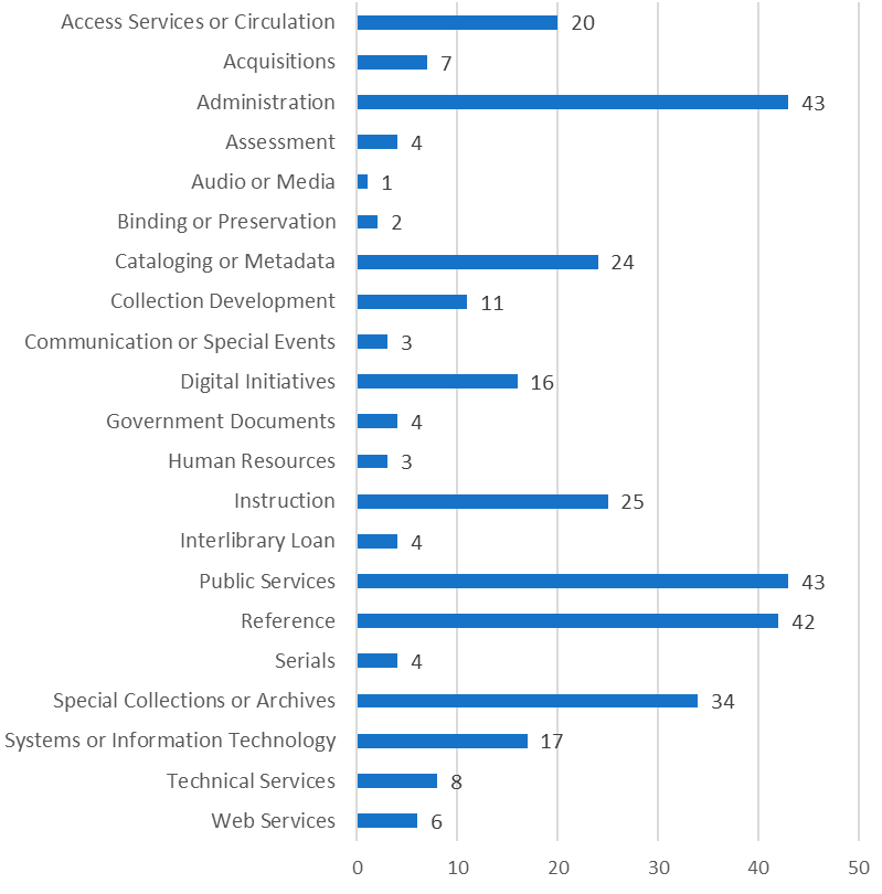 Figure 3. Respondents by Department Affiliation