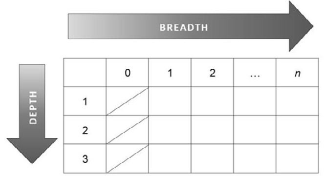 Figure 1. Illustration of the Assessment Coding Scheme, Showing the Range of Possible Breadth and Depth Scores for Each Credibility Cue