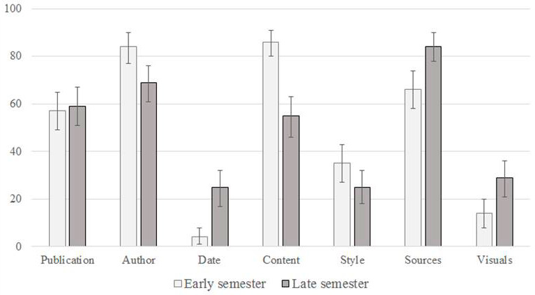 Figure 3. Percentages of Student Evaluations Containing Each Cue Category in Early- and Late-semester Assessments*
