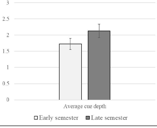 Figure 5. Average Evaluation Depth in Early- and Late-semester Assessments* 