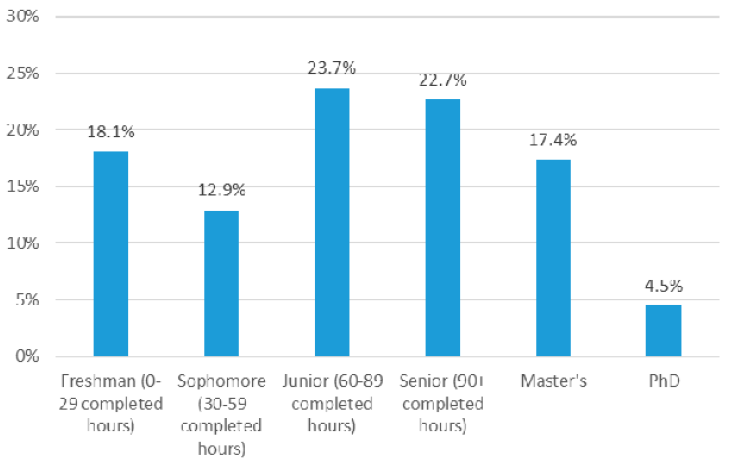 Figure 1. bar chart indicating Respondents by Student Classification