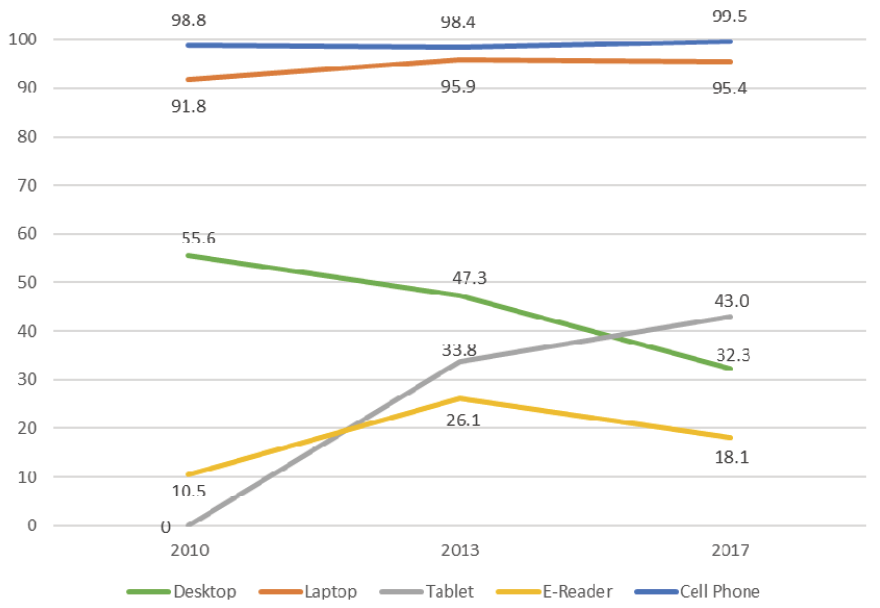 Figure 2. Device Saturation of the Student Population over Time