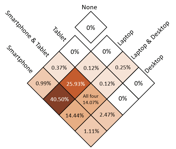 Figure 3. Overlap in Student Device Ownership in 2017