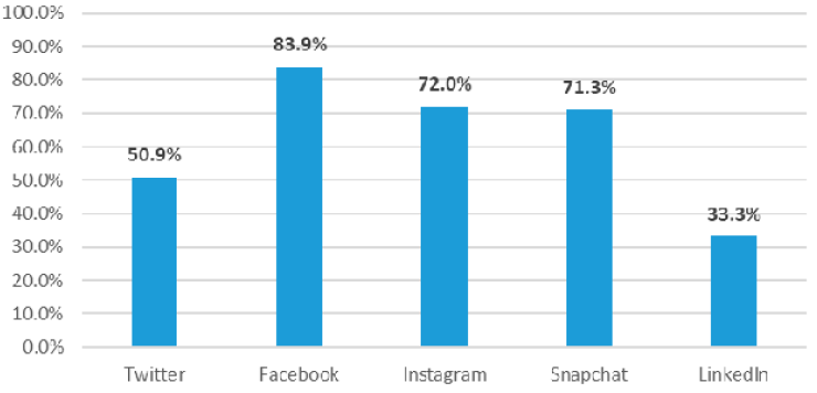 Figure 4. Social Media Use by Platform in 2017 