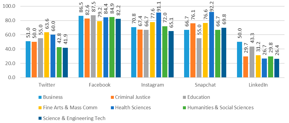 Figure 6. Social Media Platform Adoption by Academic College