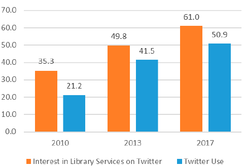 Figure 8. Longitudinal Twitter Use and Interest in Library Services on Twitter 