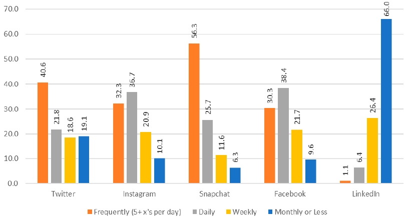 Figure 10. Frequency of Social Media Use by Platform