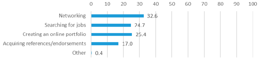 Figure 11. Reasons for Using LinkedIn