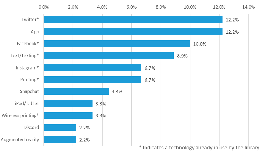 Figure 14. Coded Themes, Other Technologies Suggested for Library Services