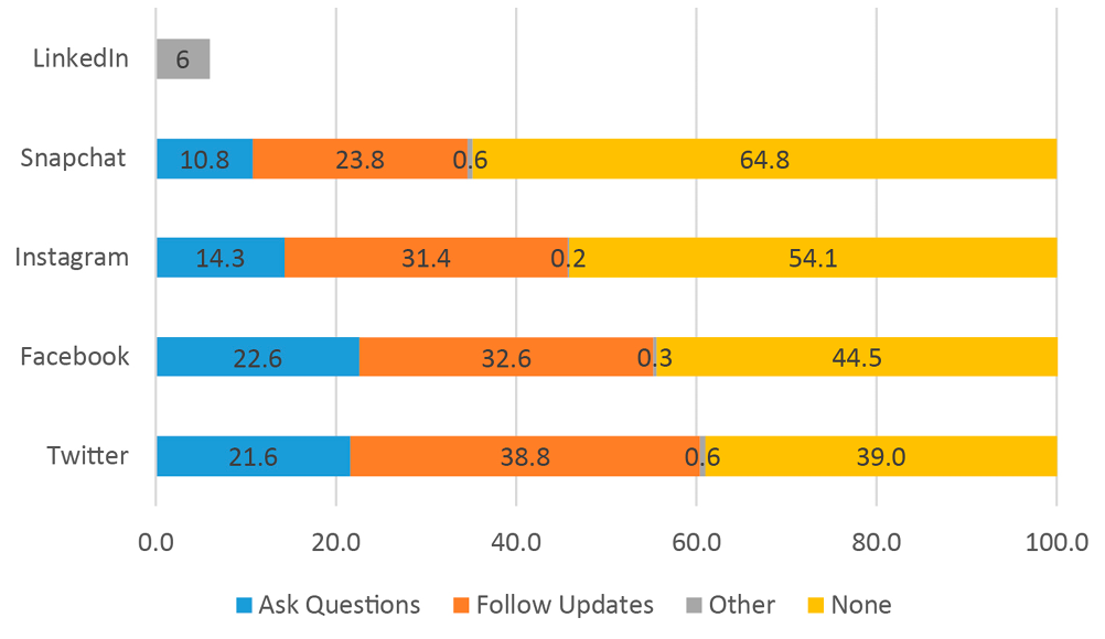 Figure 5. Interest in Library Services, by Platform and Type of Engagement, in 2017